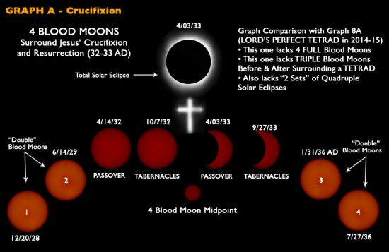 crucifixion blood moons