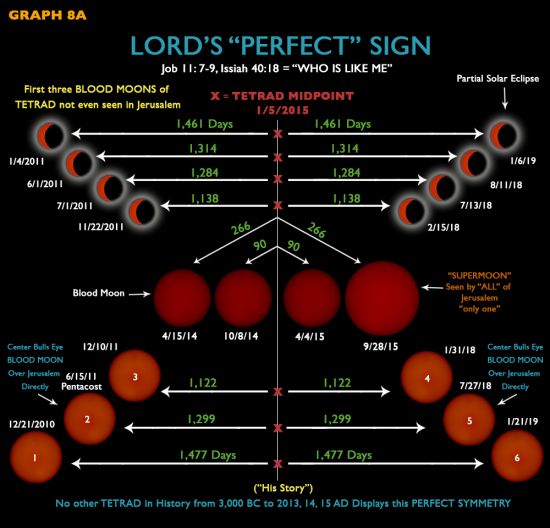 2014-2015 blood moons