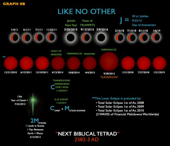 2014-2015 blood moons