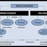 Prophecy in Jewish Feasts