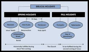 Prophecy in Jewish Feasts Prophecy in Jewish Feasts