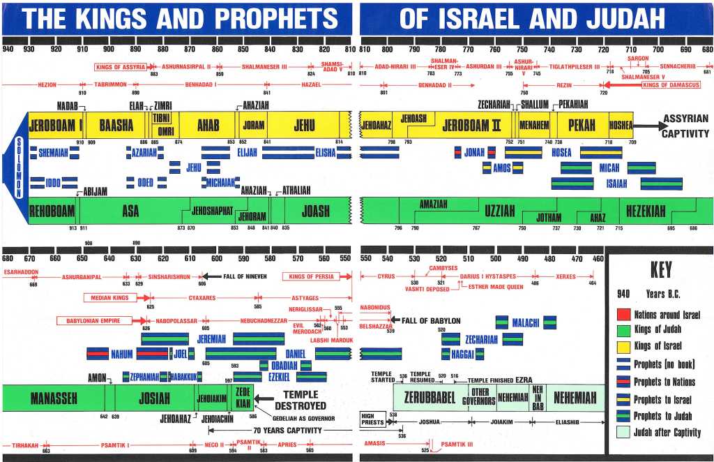 All Godly Political Leaders Leading Nations have God Prophets With Them. Kings and Prophets of Israel