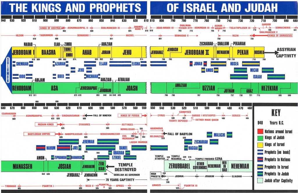 Kings And Prophets Of Israel And Judah Chart