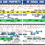 All Godly Political Leaders Leading Nations have God Prophets With Them All Godly Political Leaders Leading Nations have God Prophets With Them. Kings and Prophets of Israel